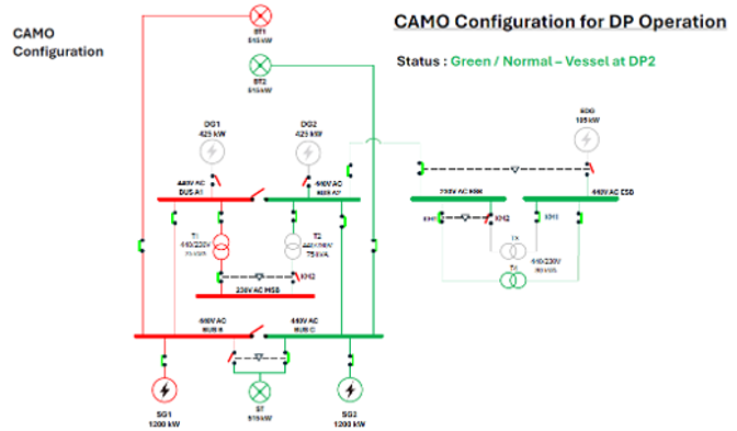 CAMO configuration while the vessel was under DP2 operations