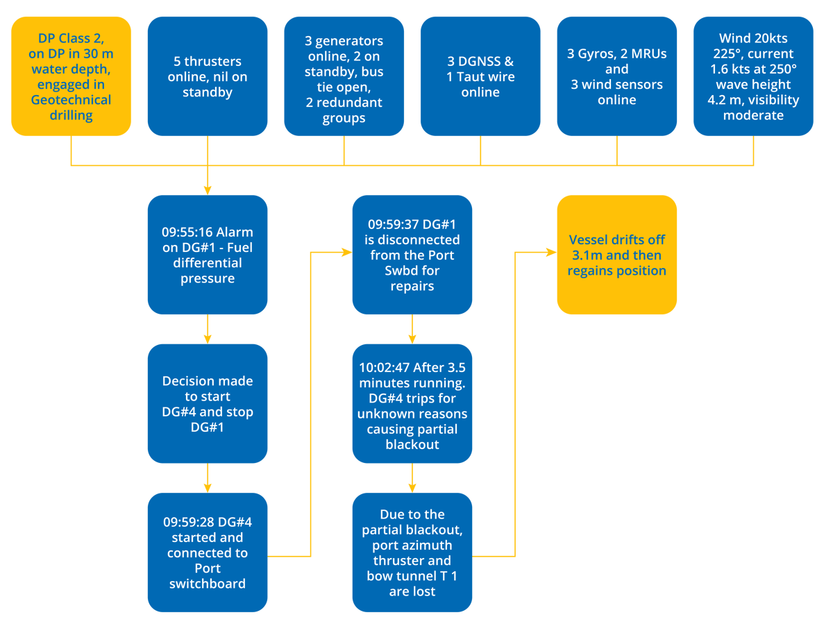 DPE 20.03 – DP incident caused by human factor – Flowchart