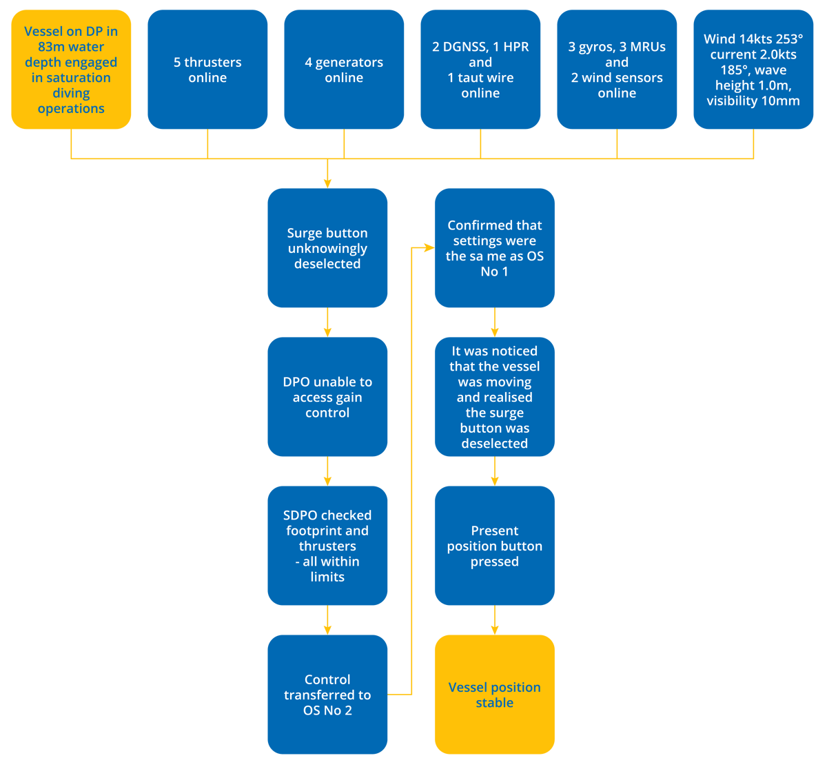 DPE 16.02 – Unintentional deselection of a DP control function – Flowchart DPE 16.02 – Unintentional deselection of a DP control function – Flowchart