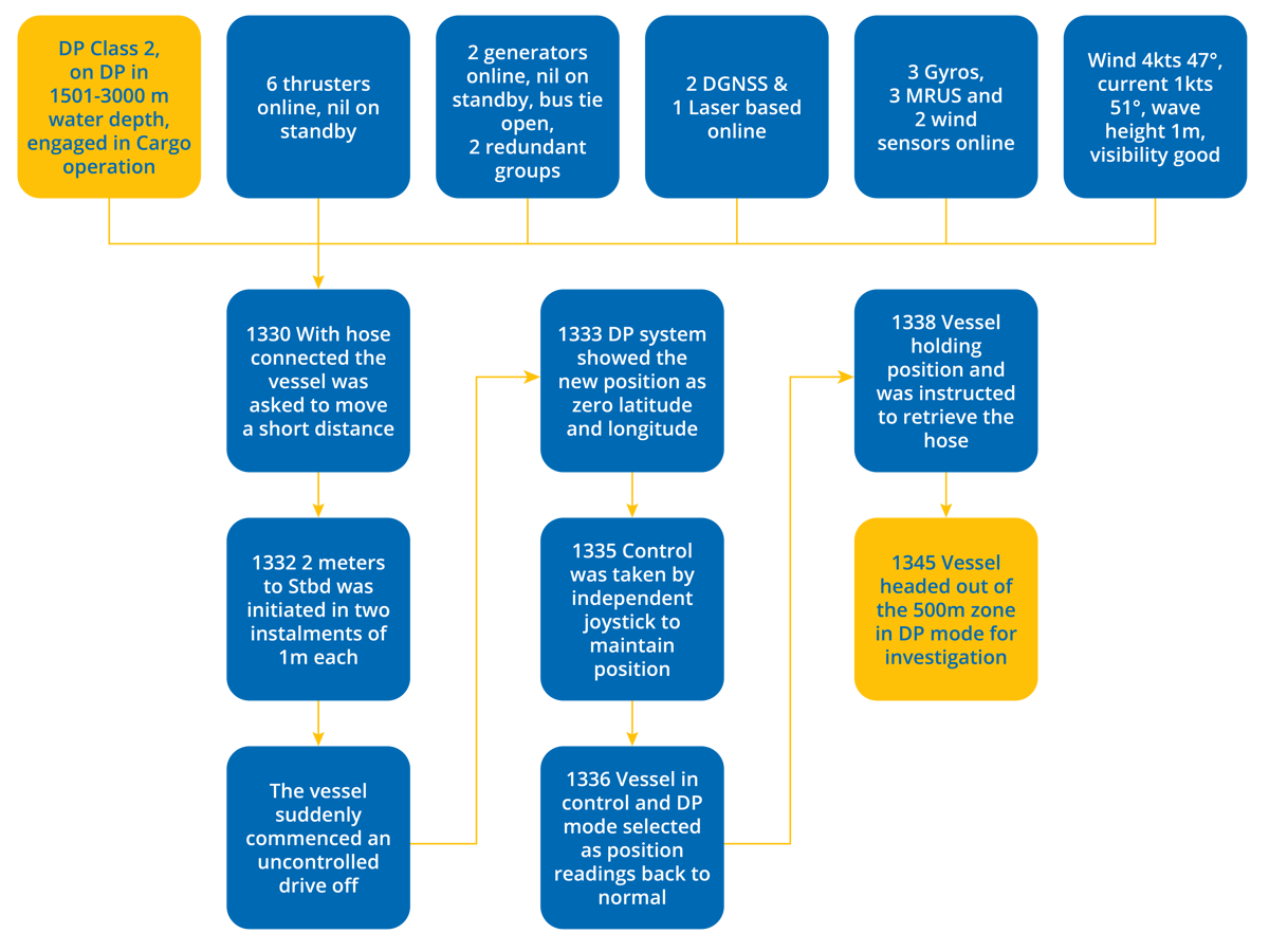 DPE 20.02 – DP incident caused by software glitch – Flowchart DPE 20.02 – DP incident caused by software glitch – Flowchart