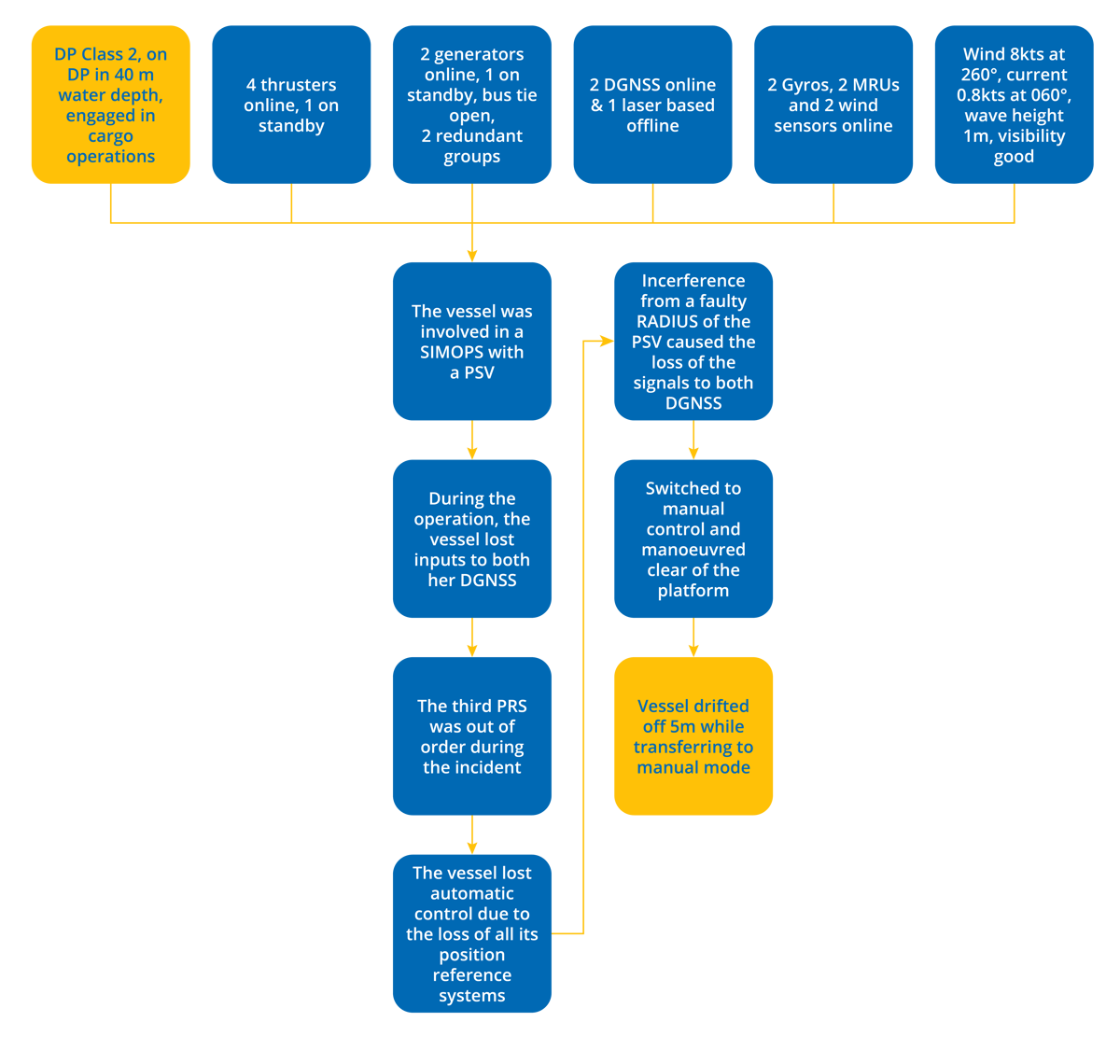 DPE 20.04 – Inadequate Position Reference Systems caused DP incident – Flowchart