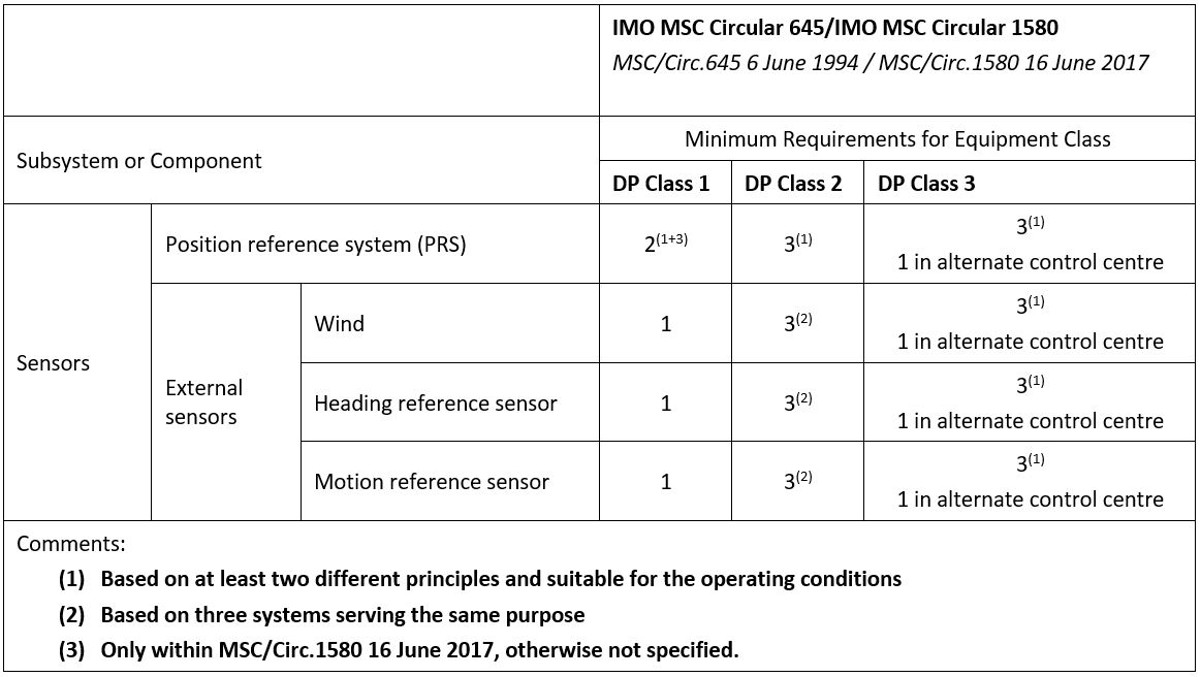 DPE 18.04 – Position reference systems  – A timely reminder – IMO table