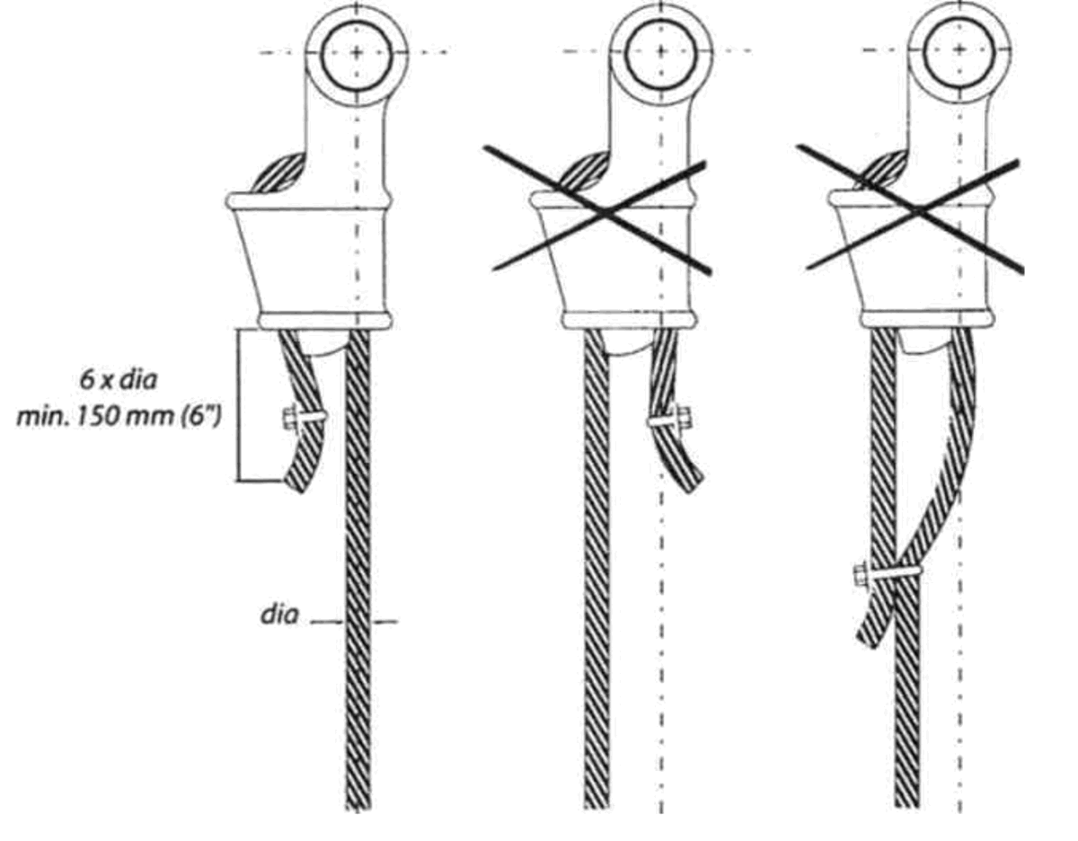 IMCA SF Crane wire rope grip incorrectly fitted 1 Wedge socket showing right and wrong method of termination