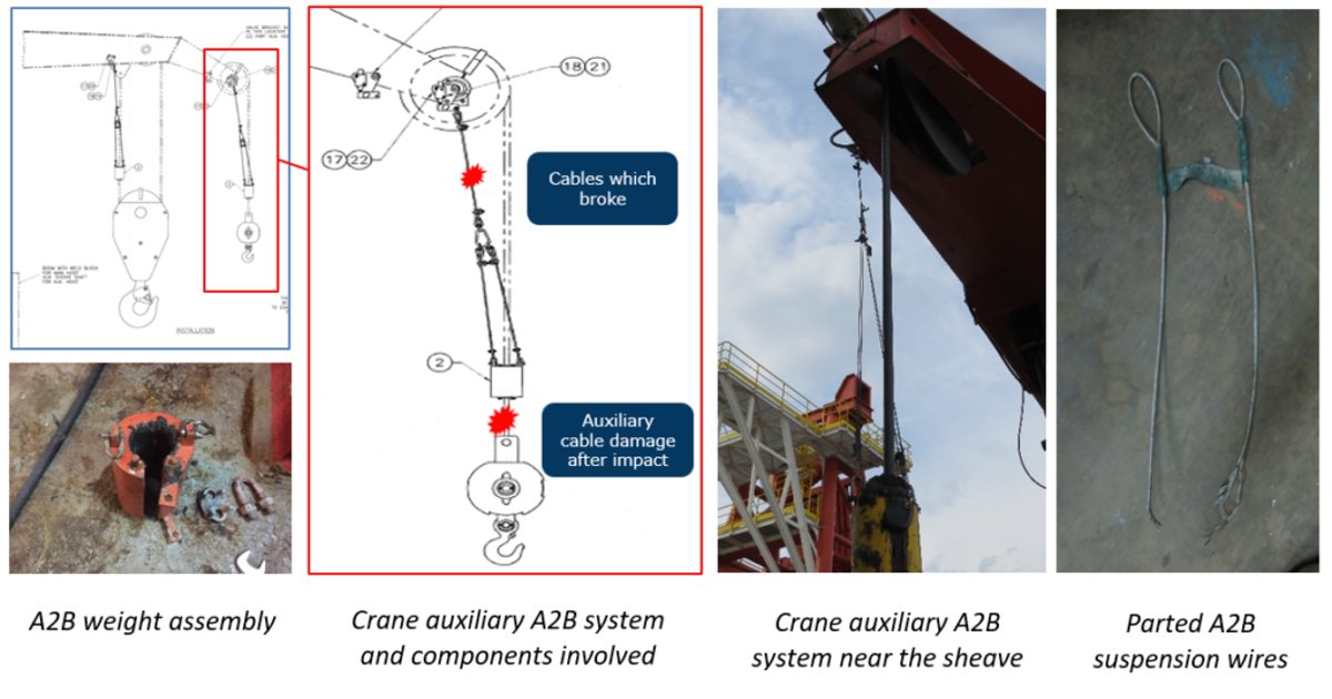 IMCA SF 18/19: Crane anti-two block securing wire failure Image3 1024X538 during routine lifting activities, a vessel crane’s (auxiliary) anti-two block (A2B) suspension wires failed, causing the A2B weight assembly to fall along the crane wire to the crane block
