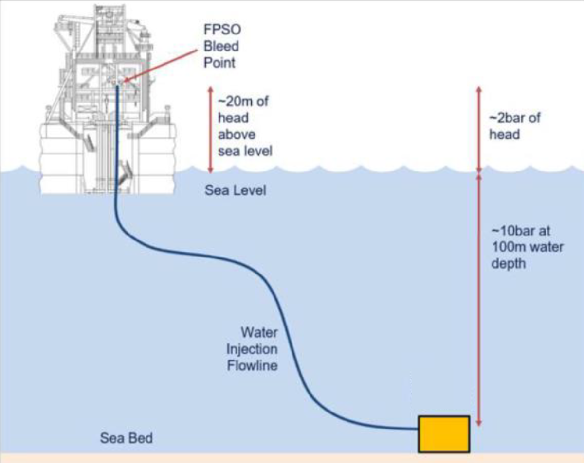 the key point throughout was the failure to understand the exact pressure within the flowline, which was the residual 2 bar head of pressure from the riser after Floating Production Storage and Offloading (FPSO) venting During removal of the half shell clamps that retained the dummy choke insert, unexpected differential pressure from the flowline forced the dummy choke insert (85kg in water) out of the choke valve body at significant force. The two divers were loosening the clamp bolts around the dummy choke and were therefore close by when it ejected.