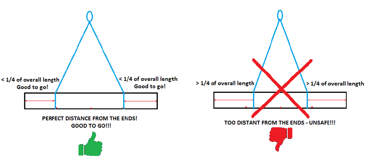 Correct slinging diagram