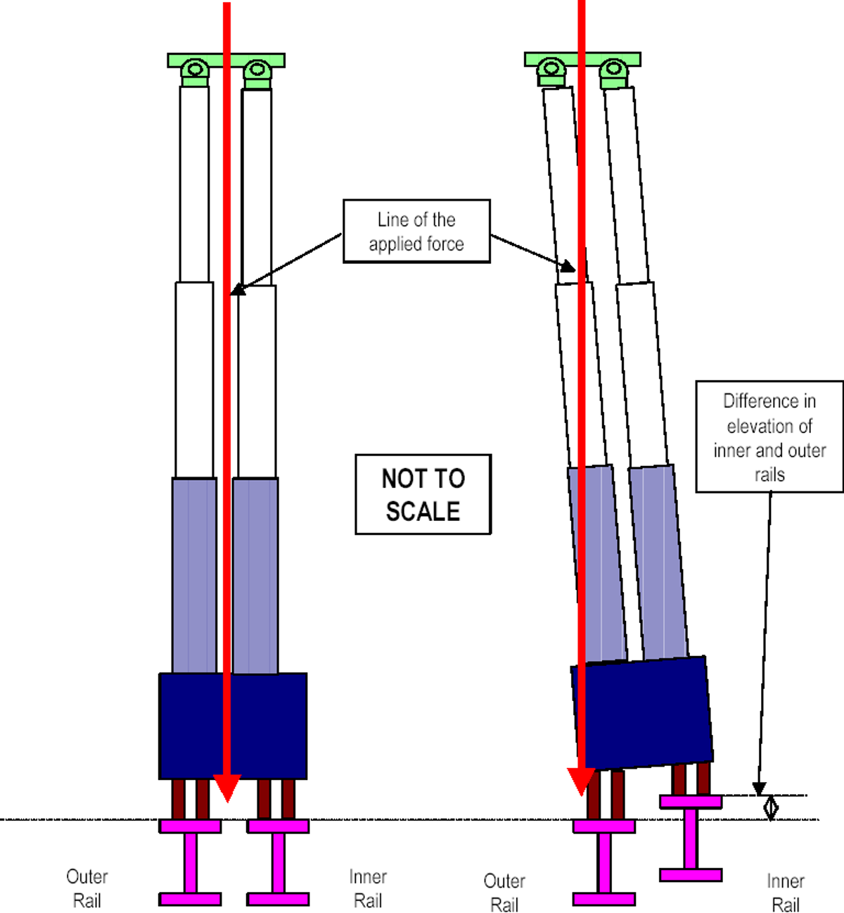 Left (Figure 3A) – Inner and outer rails level; Right (Figure 3B) Difference in elevation between inner and outer rails