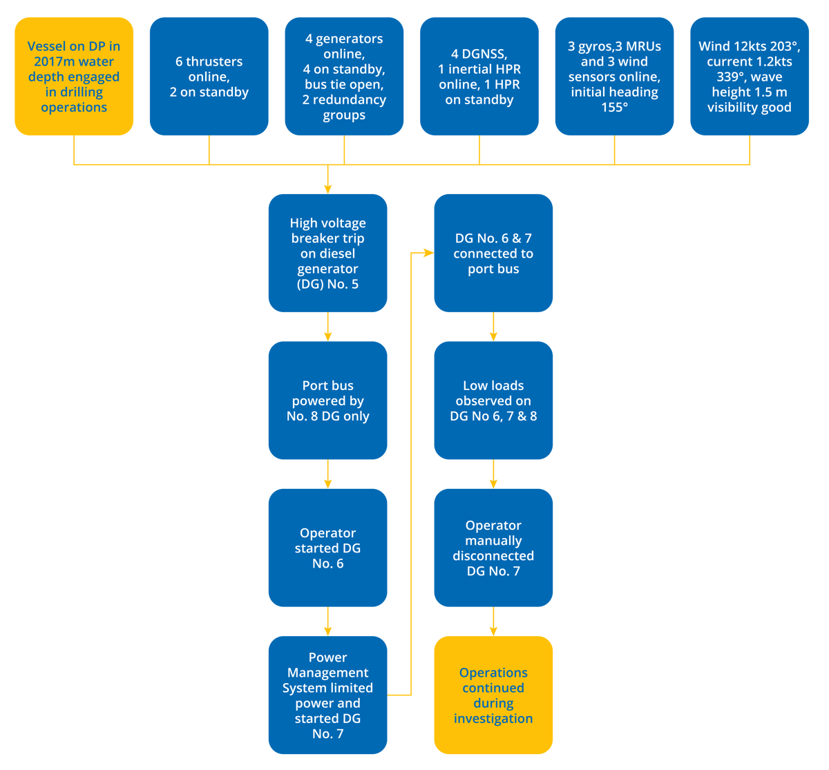 DPE 17.03 – High voltage breaker trip – DP Observation – Flowchart DPE 17.03 – High voltage breaker trip – DP Observation – Flowchart