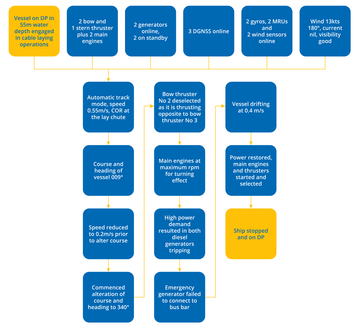 DPE 16.04 – Alteration off course with COR offset causes loss of power – Flowchart