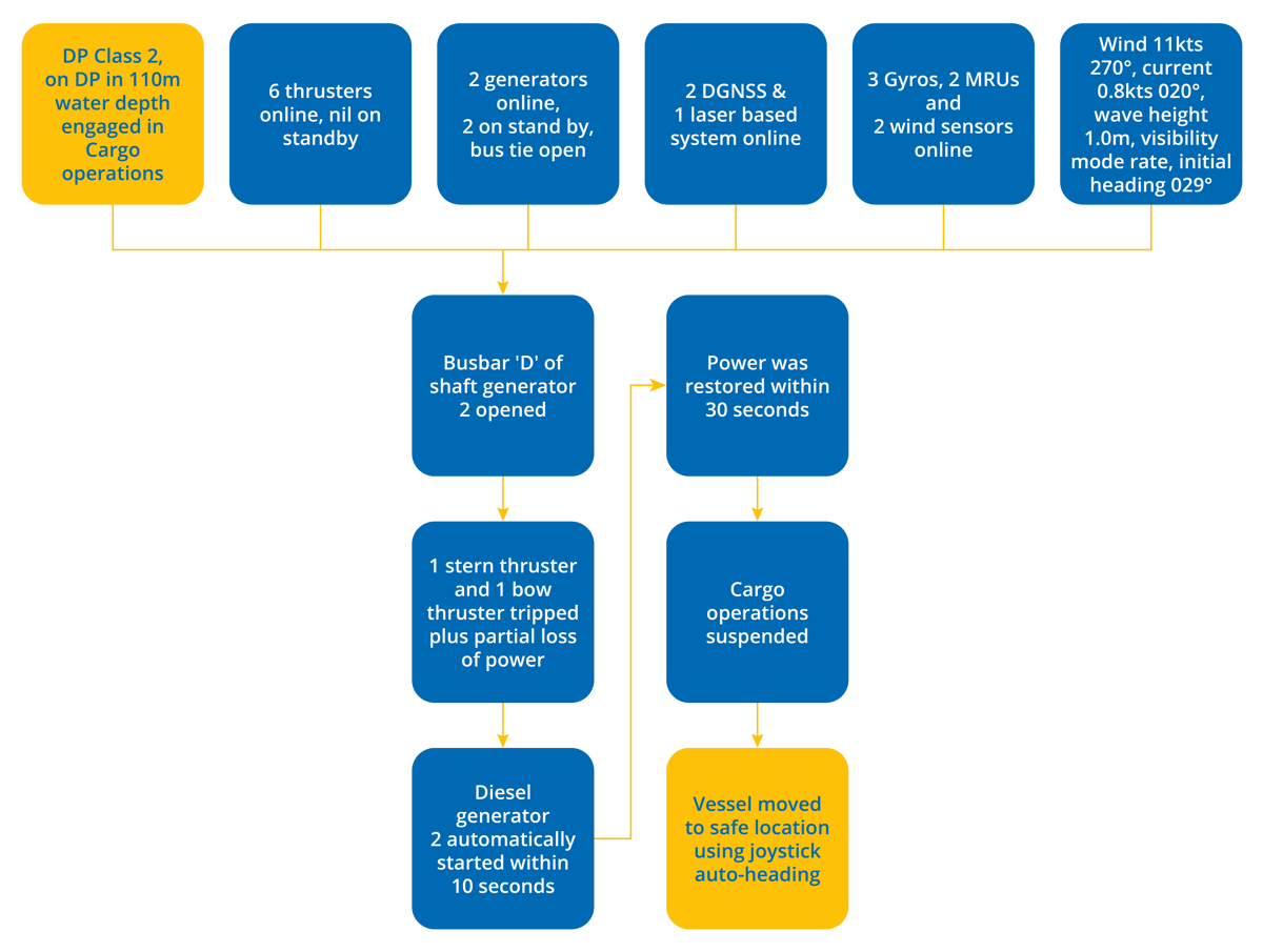 DPE 19.03 – Accidental breaker trip – DP Undesired Event – Flowchart