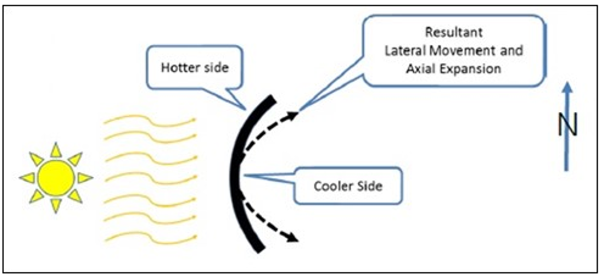 Diagram of pipe temperatures