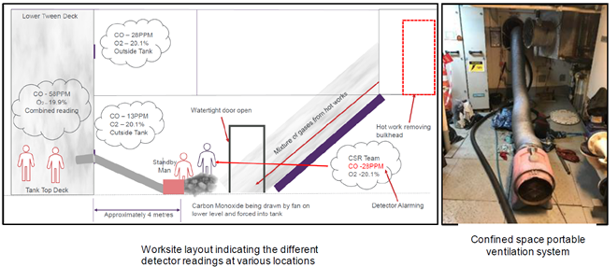 IMCA SF SIMOPS – Smoke from hot work task enters confined space Carbon monoxide was drawn into the confined space by the portable fan
