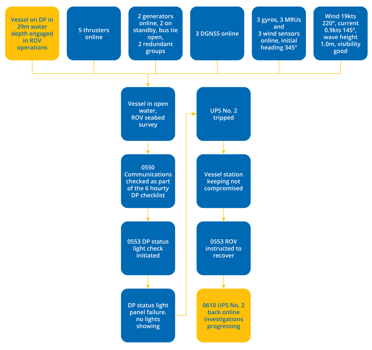 DPE 17.04 – Temporary connection to DP system caused short circuit – DP Undesired Event – Flowchart