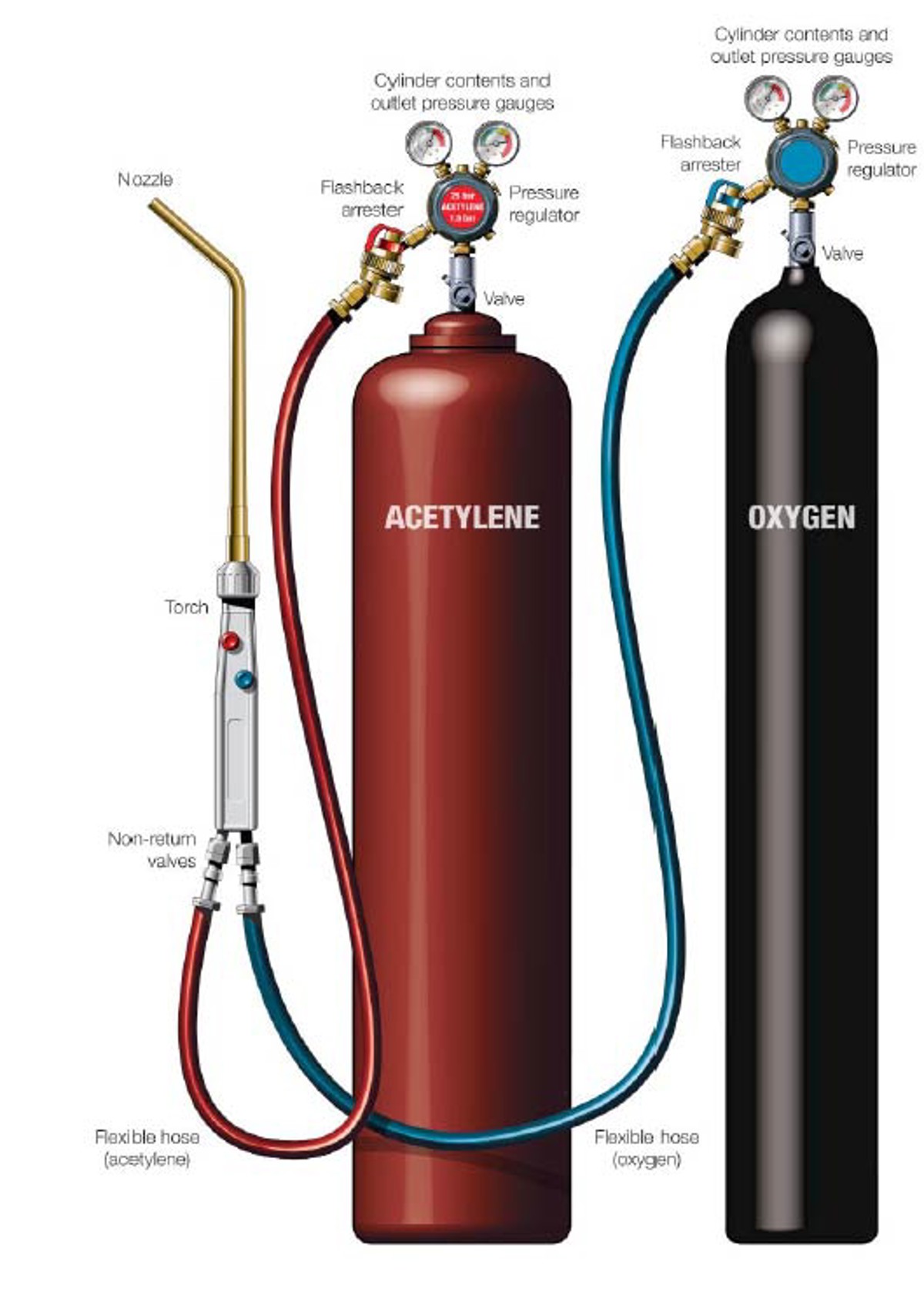 IMCA SF Hose fire caused by flashback in oxygen and acetylene hoses 5 Correct set-up of oxygen/acetylene equipment