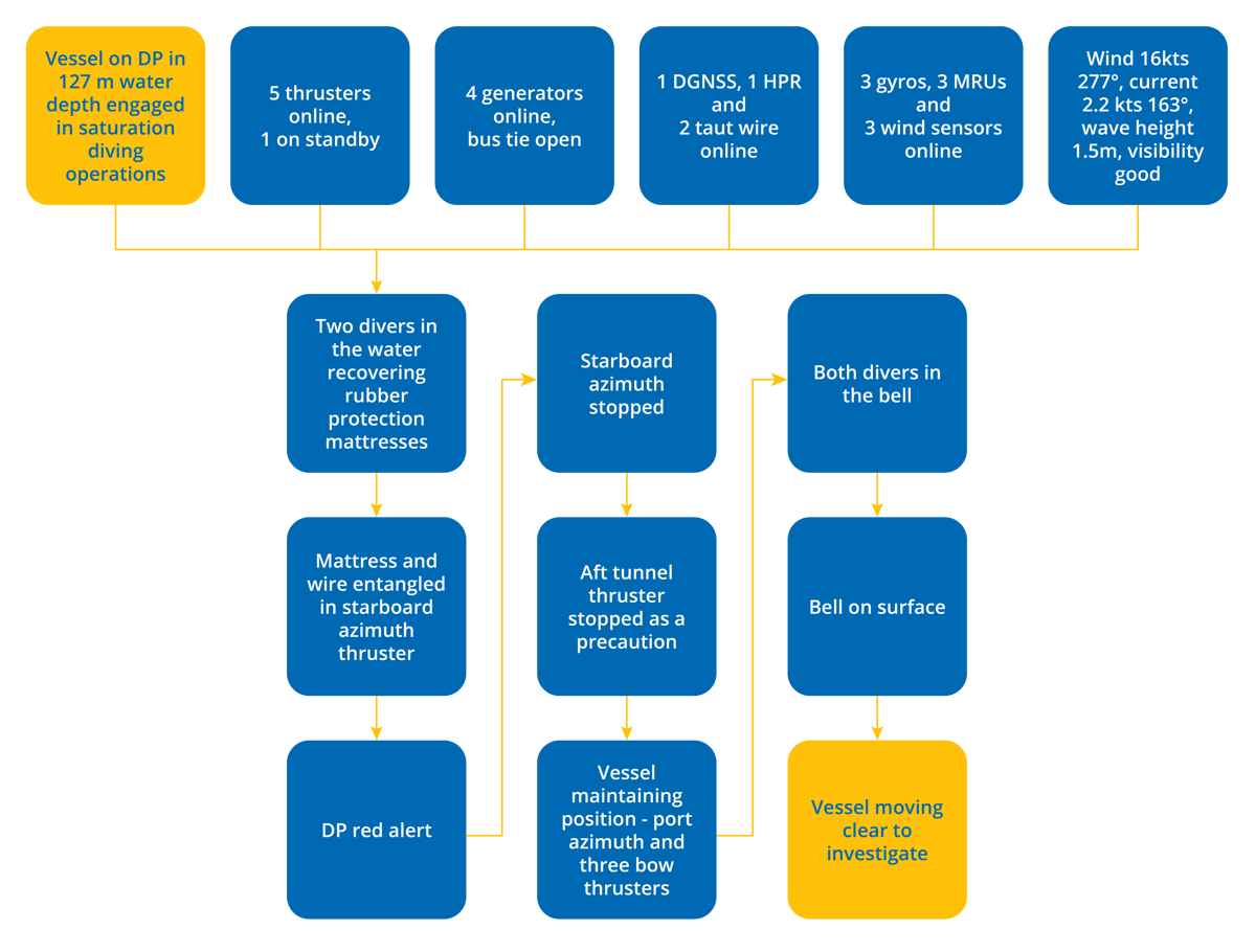DPE 16.04 – Non-routine lift leads to thruster incapacity – Flowchart