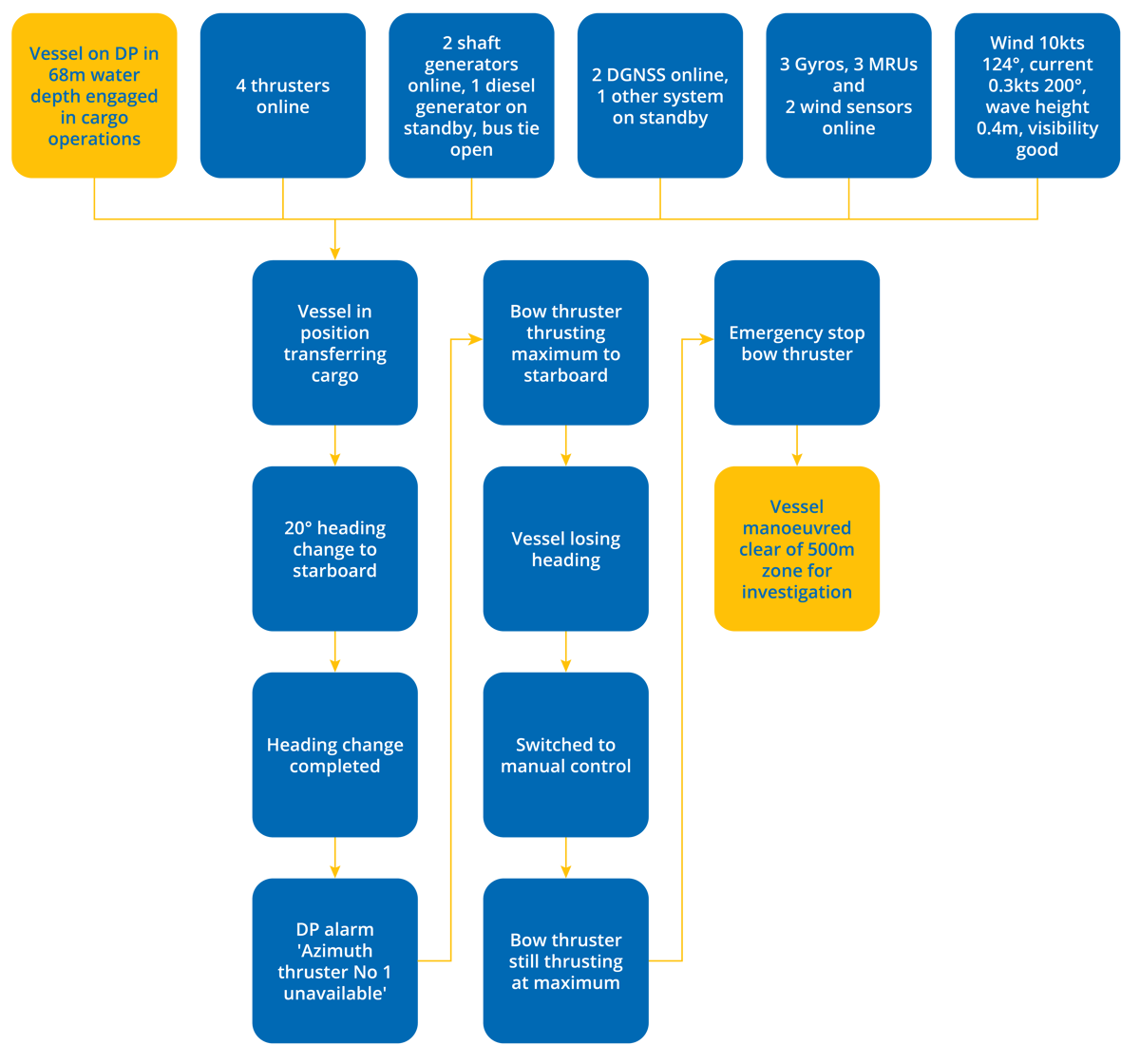 DPE 16.03 – Separate problem with two thrusters caused loss of DP – Flowchart DPE 16.03 – Separate problem with two thrusters caused loss of DP – Flowchart