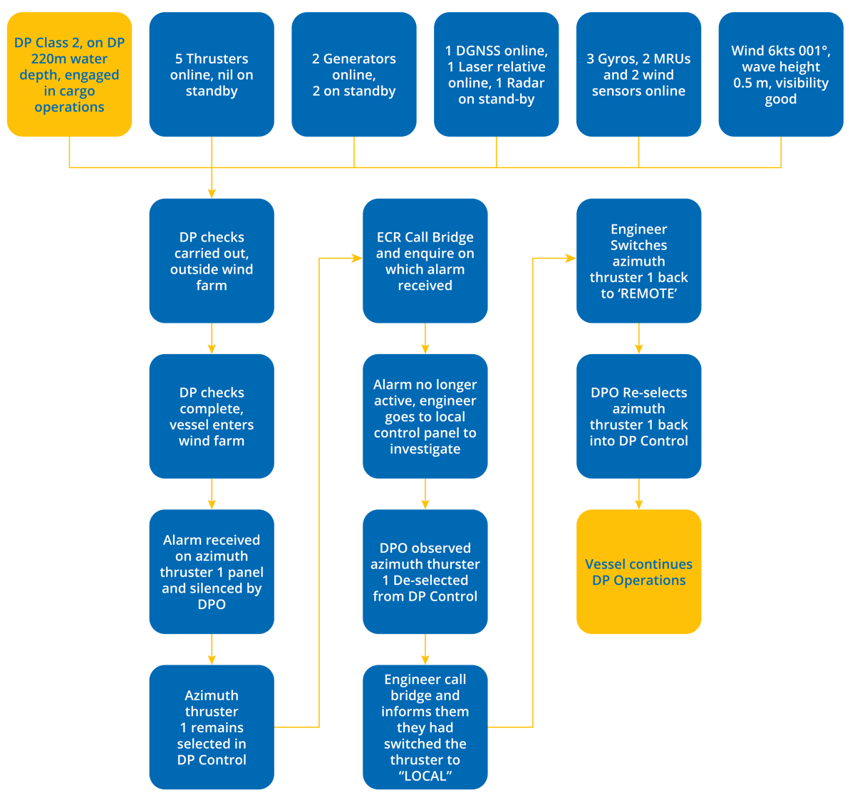 DPE 21.04 – Action error – Was an ASOG in place – Flowchart DPE 21.04 – Action error – Was an ASOG in place – Flowchart