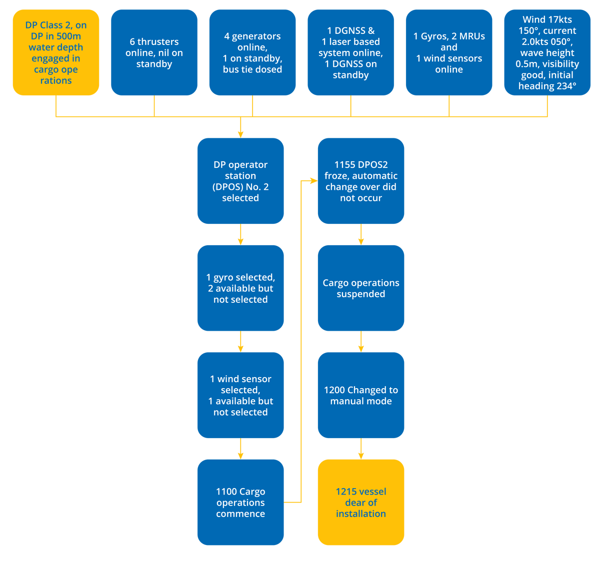 DPE 19.03 – Operating outside DP equipment class 2 requirements – DP Incident – Flowchart DPE 19.03 – Operating outside DP equipment class 2 requirements – DP Incident – Flowchart