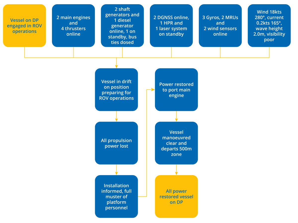 DPE 16.03 – Incorrect wiring causes loss of all propulsion – Flowchart