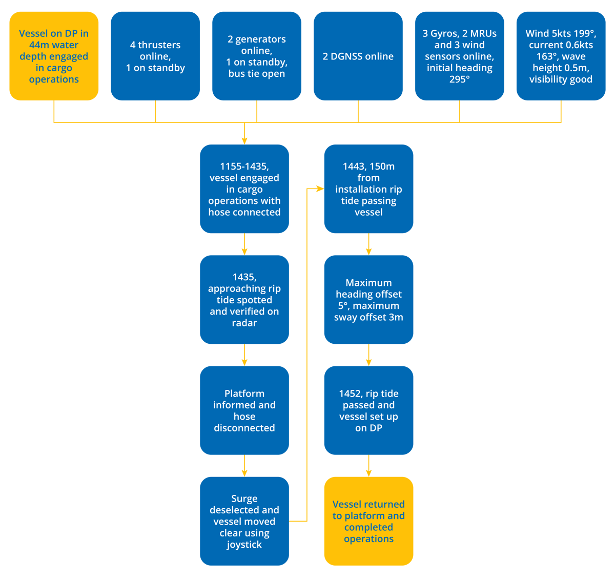 DPE 17.02 – Rip tide presents problems – DP Observation – Flowchart