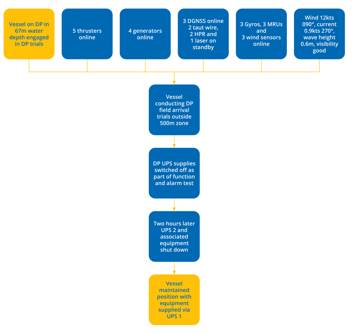 DPE 16.04 – DP trial leads to partial blackout – Flowchart