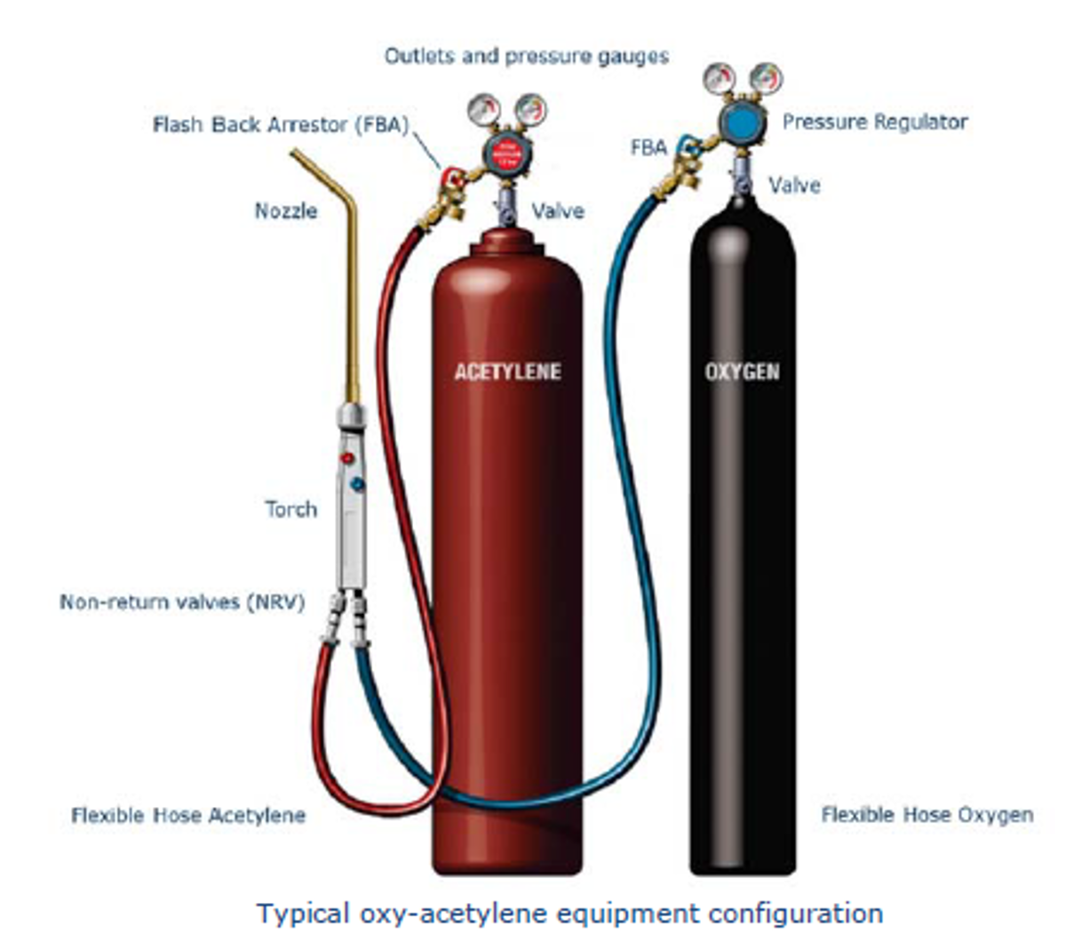 On lighting the torch, a ‘pop’ sound was heard, and a small fire was observed from a rupture of the acetylene hose just ahead of the flash-back arrestor.