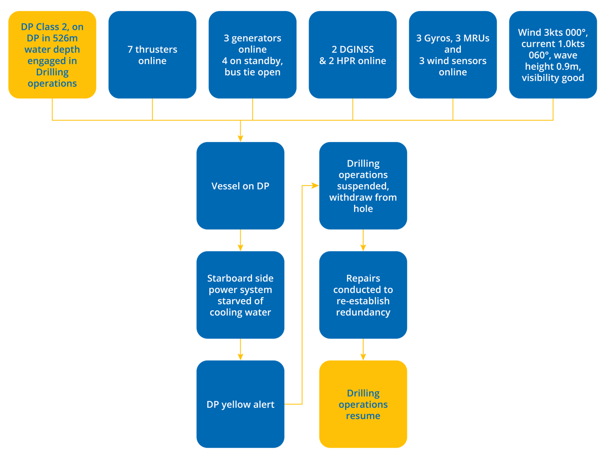 DPE 18.04 – Inadequate shallow water lay up reactivation procedures – Flowchart DPE 18.04 – Inadequate shallow water lay up reactivation procedures – Flowchart