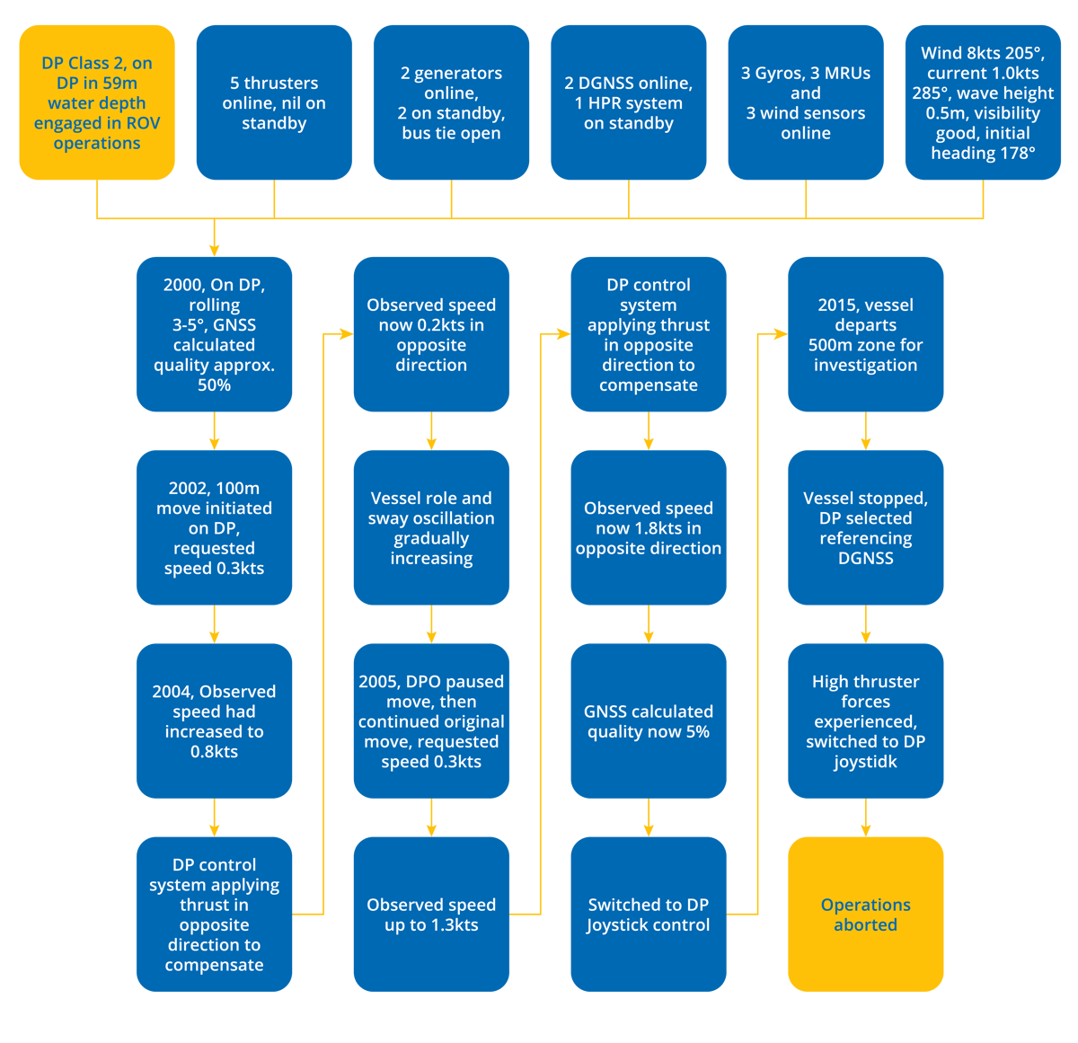DPE 19.04 – Unreliable Position Reference Systems leads to DP incident – Flowchart DPE 19.04 – Unreliable Position Reference Systems leads to DP incident – Flowchart