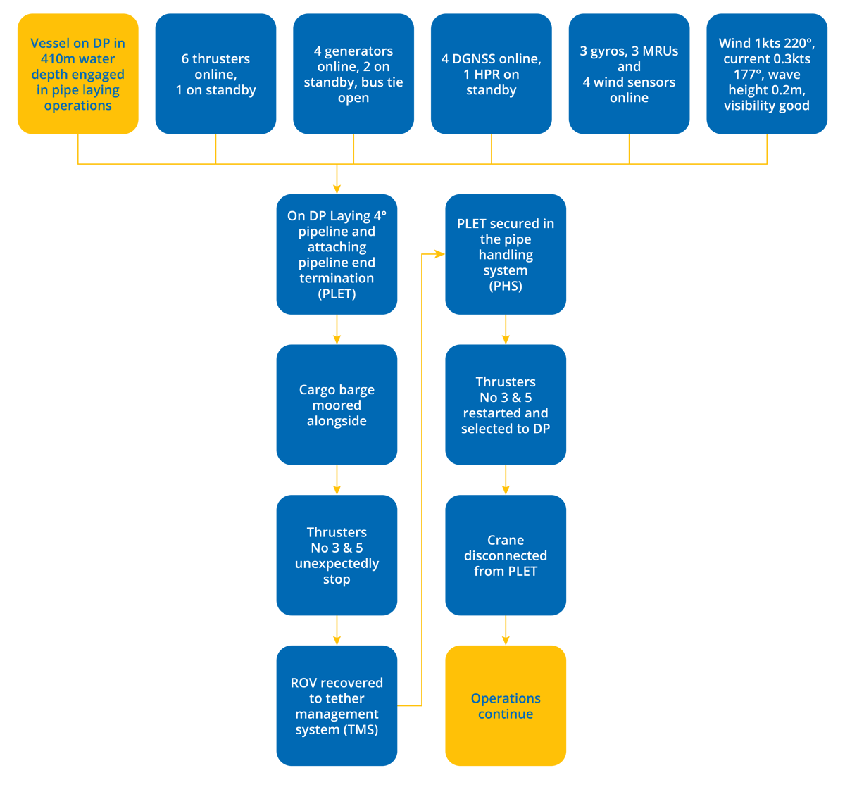 DPE 16.04 – Pipelaying equipment short circuit causes thrusters to trip – DP Undesired Event – Flowchart DPE 16.04 – Pipelaying equipment short circuit causes thrusters to trip – DP Undesired Event – Flowchart