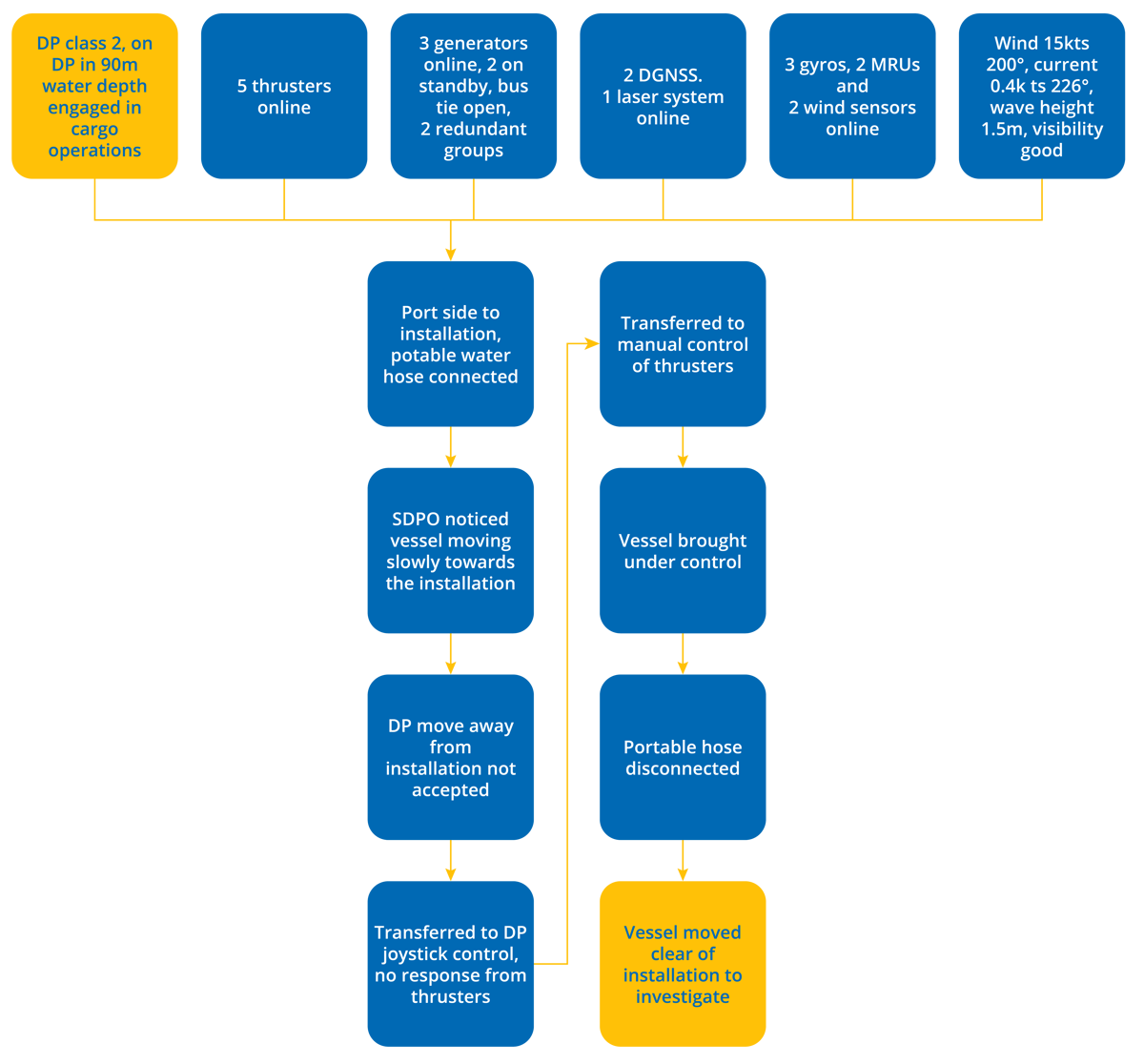 DPE 18.01 – Unintentional selection of manual mode – DP Incident – Flowchart