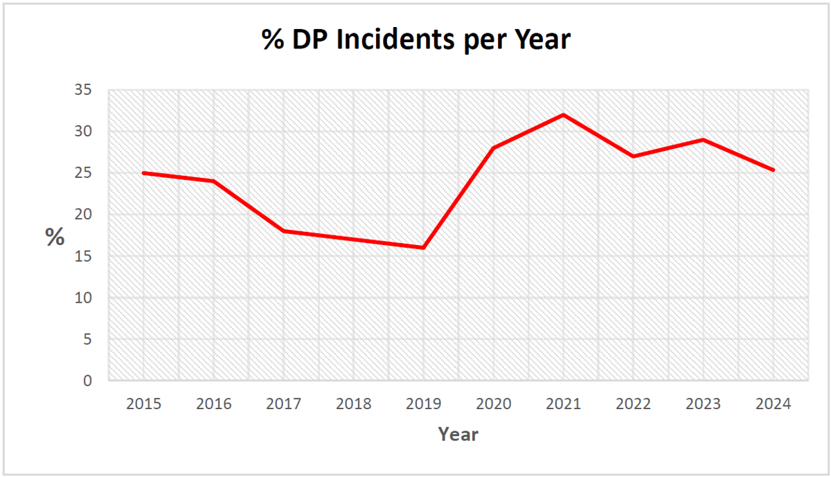 Figure 6 Percentage Of DP Event Reports Received Resulting In DP Incidents (Loss Of Position Or Heading)