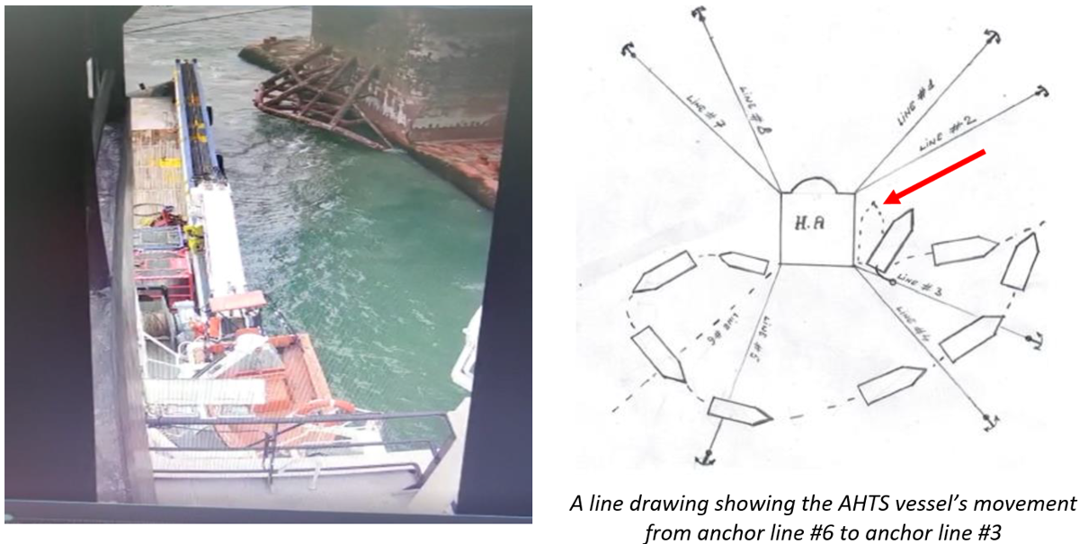 Close approach of AHTS vessel to rig; and line drawing showing the AHTS vessel's movement from anchor line #6 to anchor line #3 The vessel passed anchor line #6 to the rig and started to move towards anchor line #3. Control of the vessel was transferred from forward to aft console. Once in position, the vessel received the Permanent Chasing Pennant of anchor line #3 by rig crane and it was secured on the Karm fork. The rig’s crane was released, but the chaser’s collar slid on the anchor line towards anchor #3 and pulled the stern of the vessel to starboard, resulting in a bow side close approach to mooring line #2.