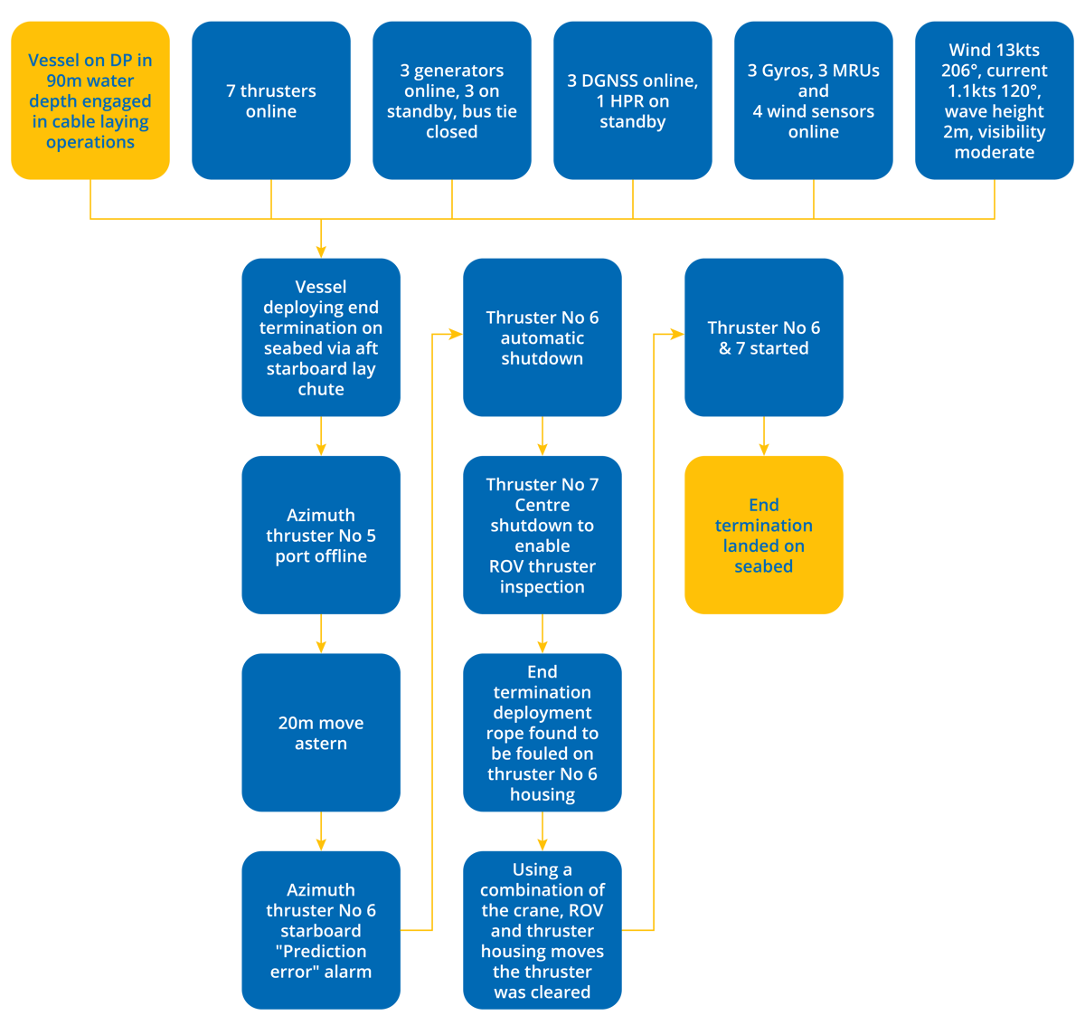 DPE 17.01 – Inadequate communication and planning causes fouled thruster – DP Undesired Event – Flowchart DPE 17.01 – Inadequate communication and planning causes fouled thruster – DP Undesired Event – Flowchart