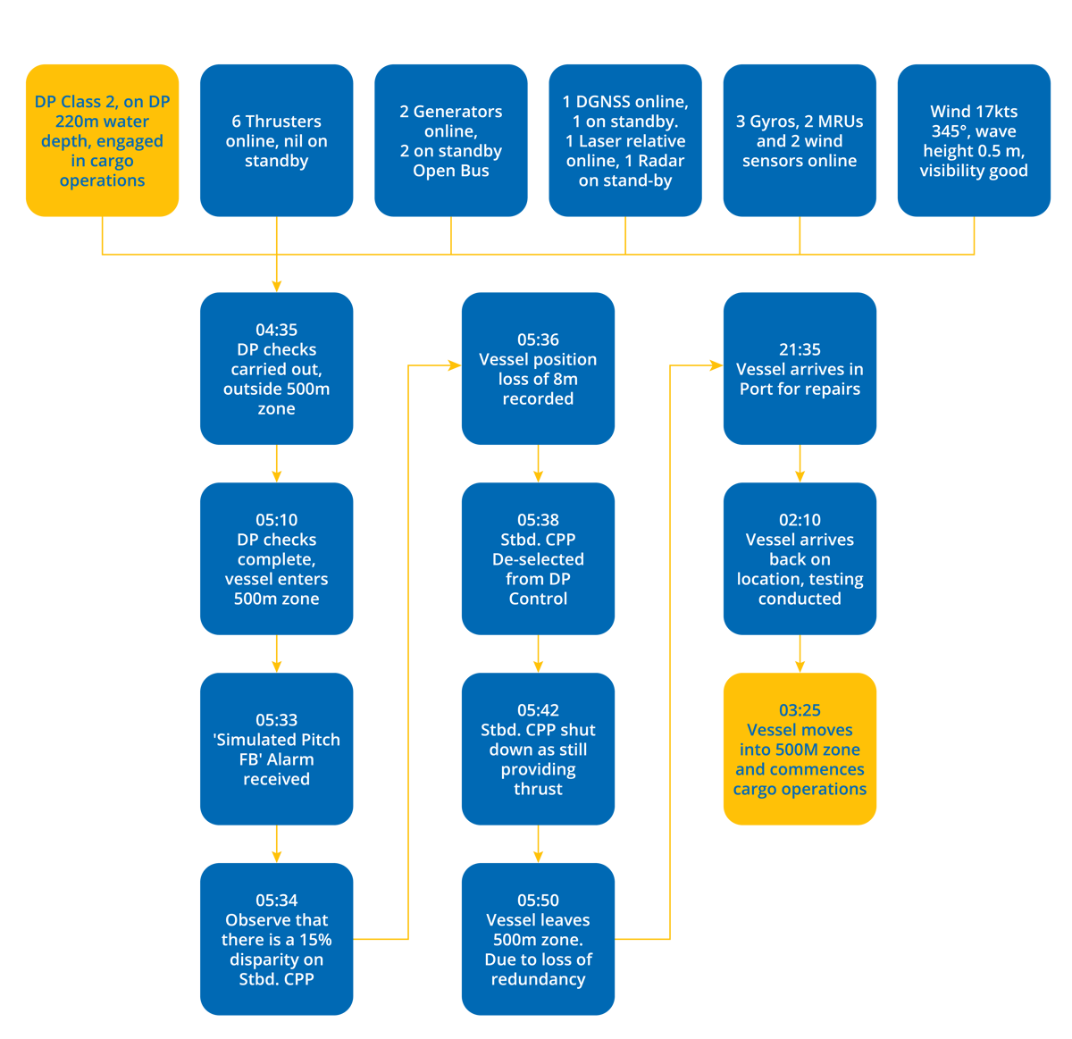 DPE 21.03 – Worn components create unwanted thrust – Flowchart