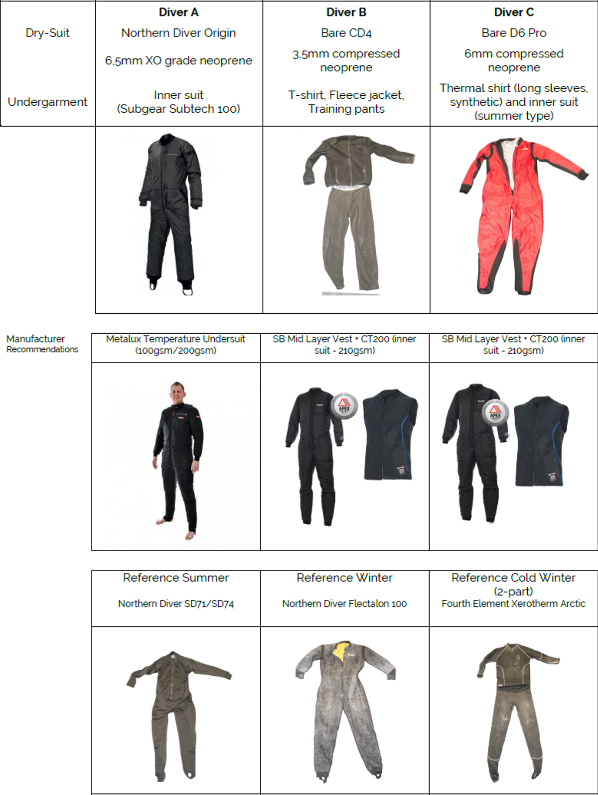 IMCA SF Three incidents of decompression illness (DCI) Table of divers clothing