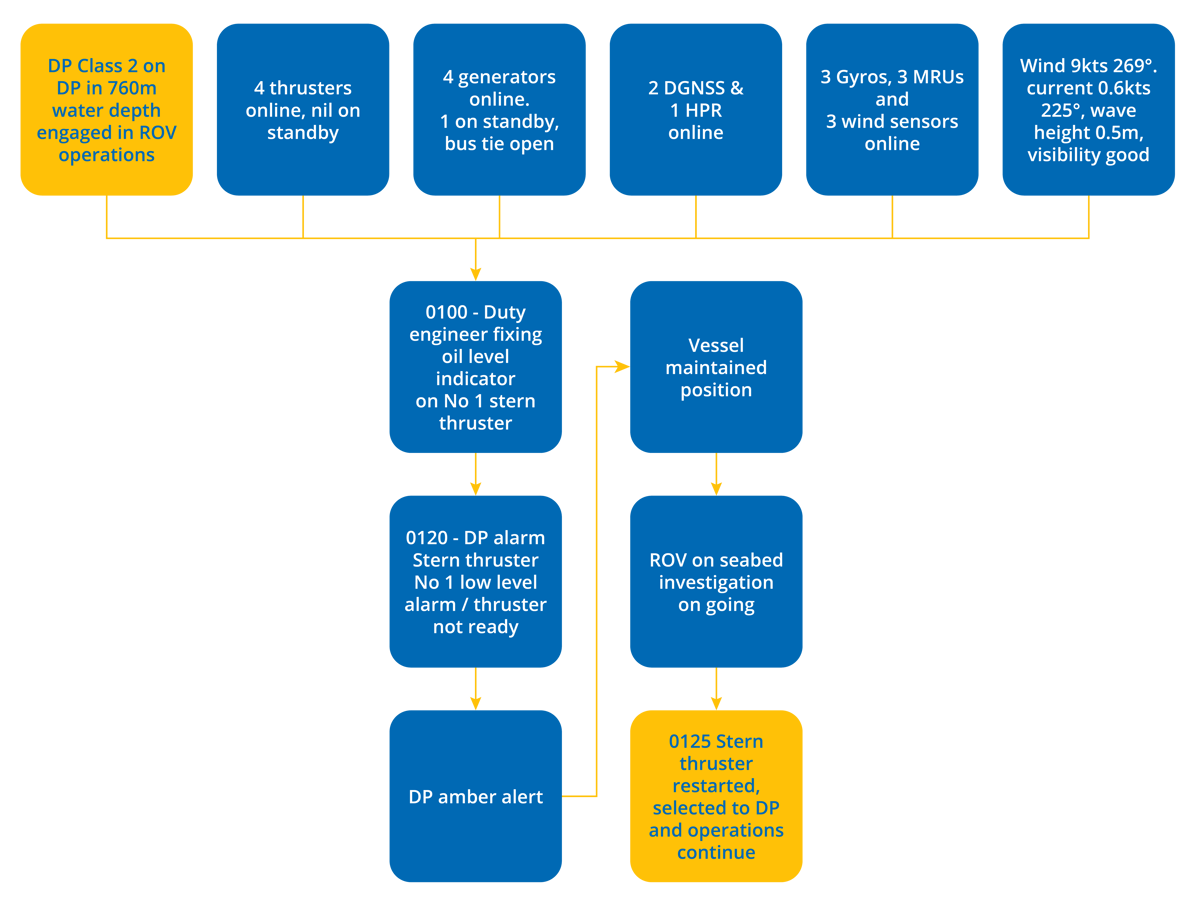 DPE 19.02 – Maintenance during DP operations leads to DP undesired event – Flowchart