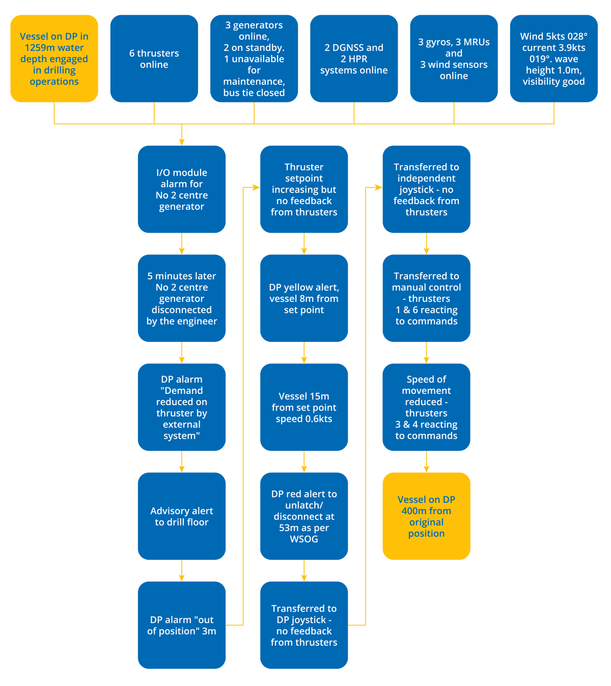 DPE 17.01 – Load sharing imbalance causes loss of position – DP Incident – Flowchart