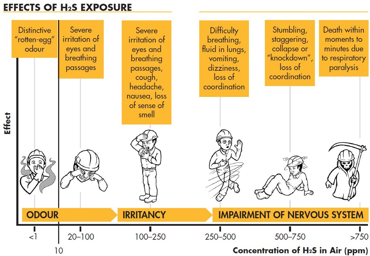 IMCA SF Hydrogen sulphide detected in bilge tank Effects of H2S exposure