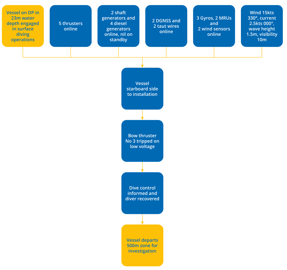 DPE 16.03 – Bow thruster tripped due to lack of power – Flowchart DPE 16.03 – Bow thruster tripped due to lack of power – Flowchart