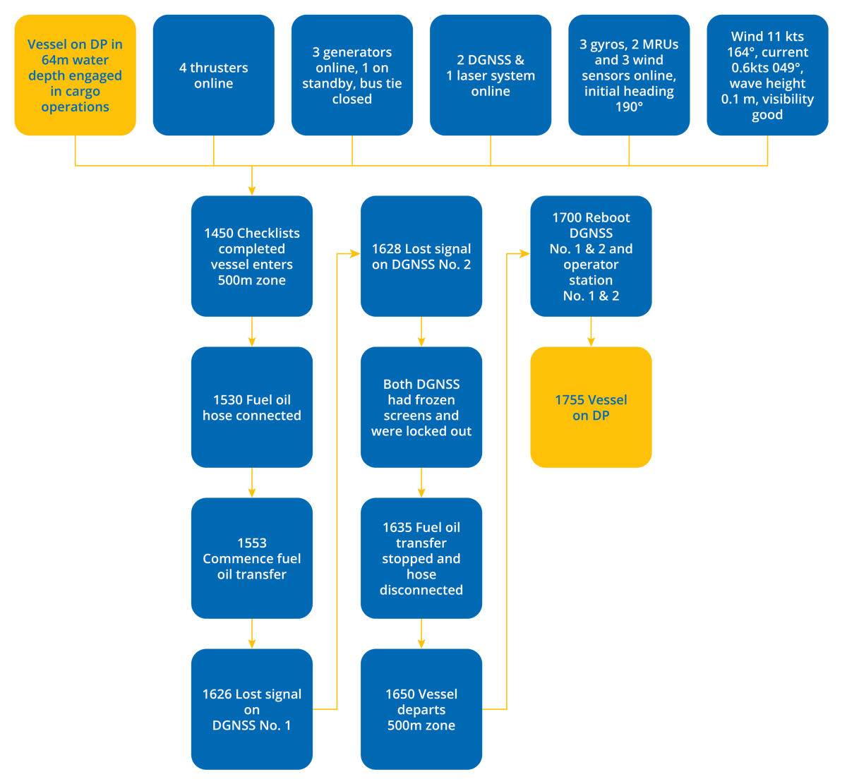 DPE 17.04 – Common mode failure of DGNSS – DP Undesired Event – Flowchart