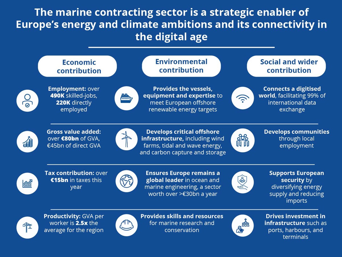 Marine contractors’ critical role in European economy, energy transition, and digital security revealed in new economic impact assessment 2 Marine contractors’ critical role in European economy, energy transition, and digital security revealed in new economic impact assessment 2