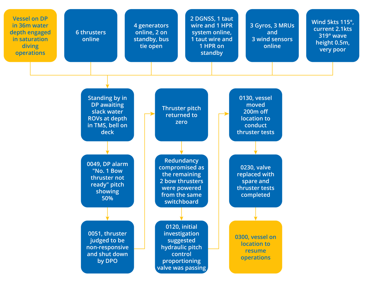 DPE 17.02 – Bow thruster fault compromises redundancy – DP Undesired Event – Flowchart DPE 17.02 – Bow thruster fault compromises redundancy – DP Undesired Event – Flowchart