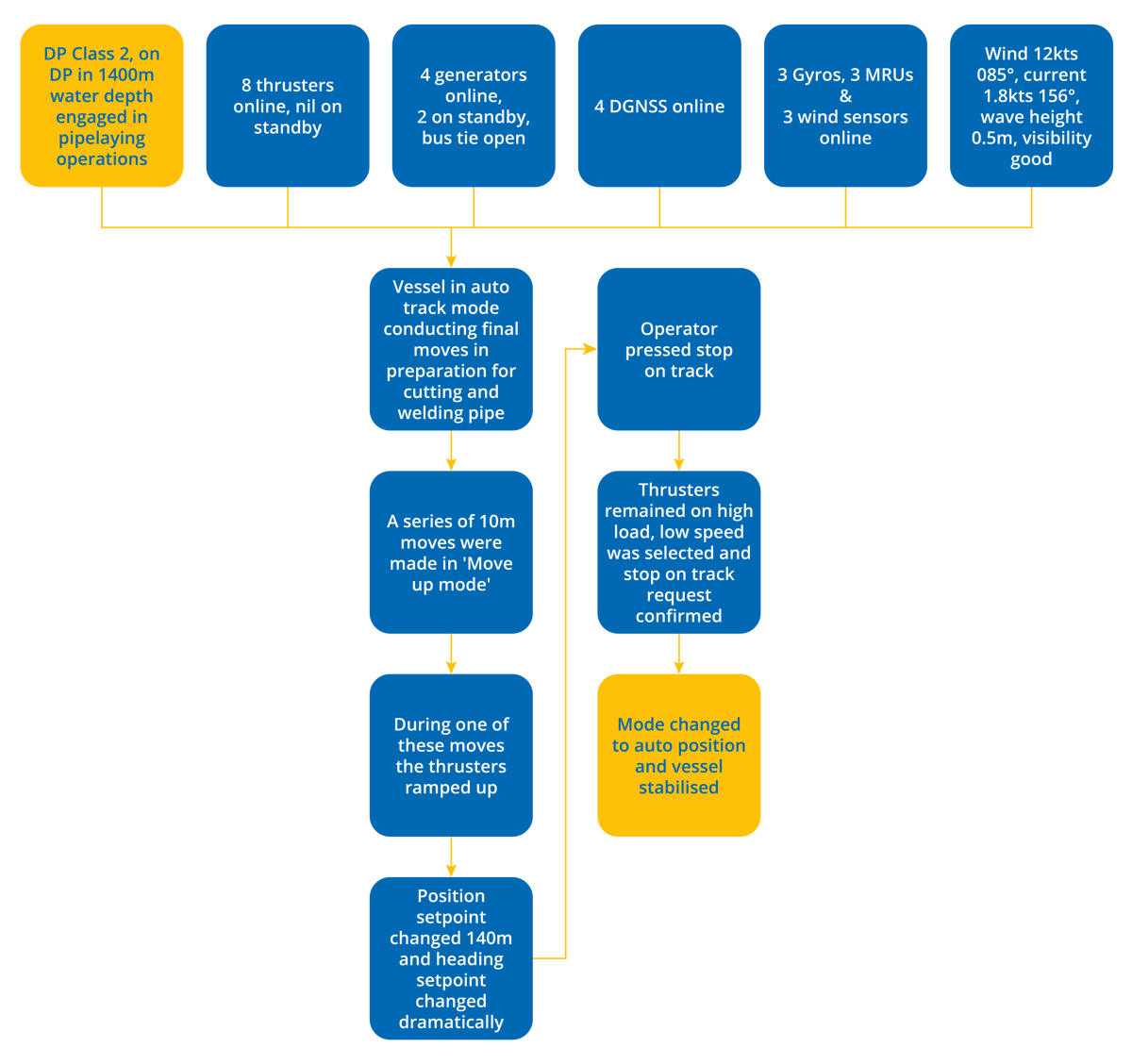 DPE 19.01 – Specialised pipe laying DP mode – DP Undesired Event – Flowchart DPE 19.01 – Specialised pipe laying DP mode – DP Undesired Event – Flowchart