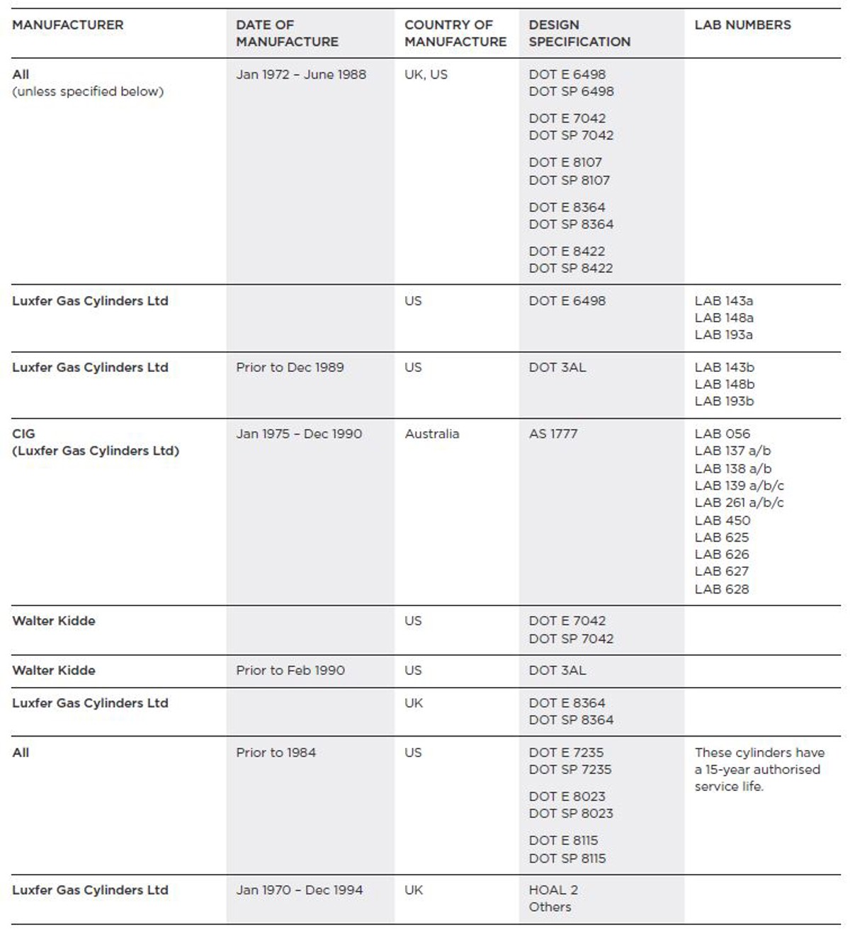 List of cylinders affected