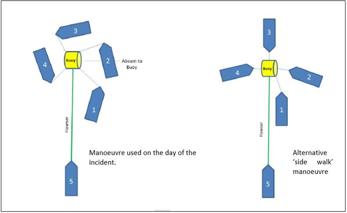 IMCA SF High Potential Near Miss: Line of Fire During Mooring Operations 5 Manoeuvre diagram