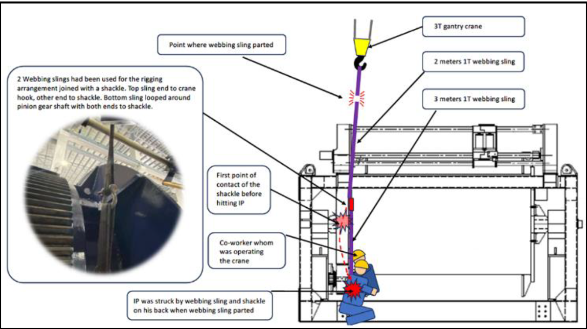 IMCA SF: Injuries during lifting operations 2 IMCA SF: Injuries during lifting operations 2