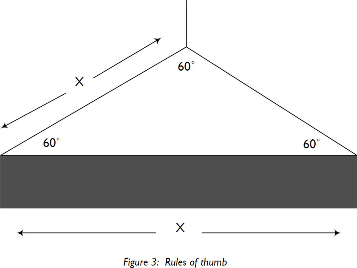 Rigging rules of thumb