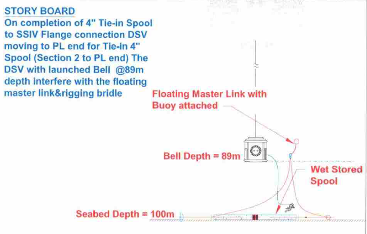 the diver called an ‘all stop‘ when he saw the wire rope and four-part lifting bridle approaching the bell
