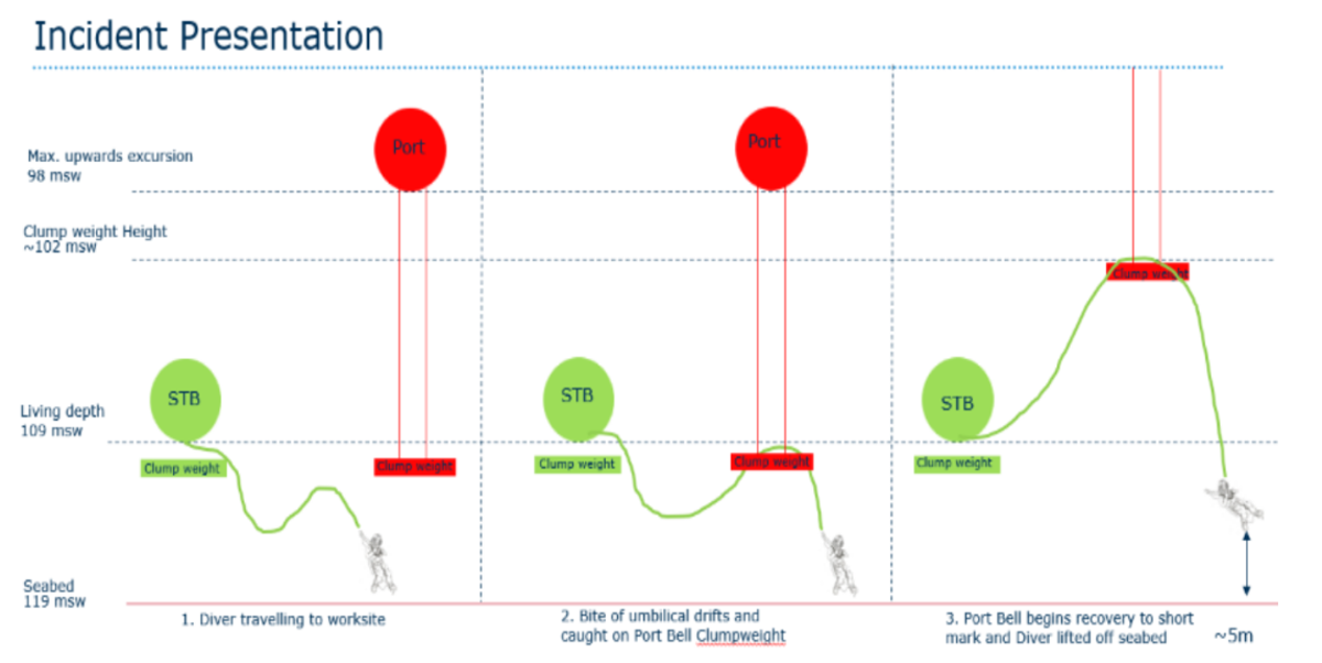 IMCA SF: Diver lifted off seabed Schematic of the actual and potential excursions related to the work and the operation