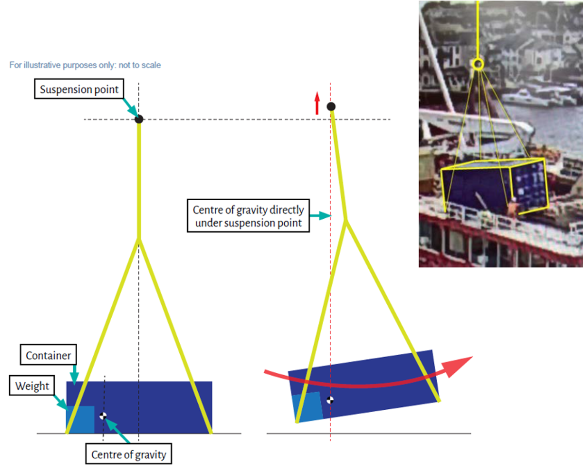 Figure 2: Effect of unbalanced load on lifting operation and (inset) CCTV still, showing container position following lift